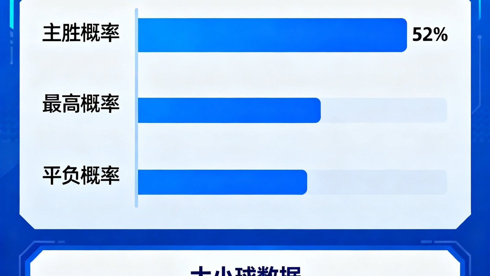 AI智能预测数据面板以可视化图表展示某场比赛的胜平负概率分布，条形图清晰显示主胜概率52%为最高，并附有大小球分析数据
